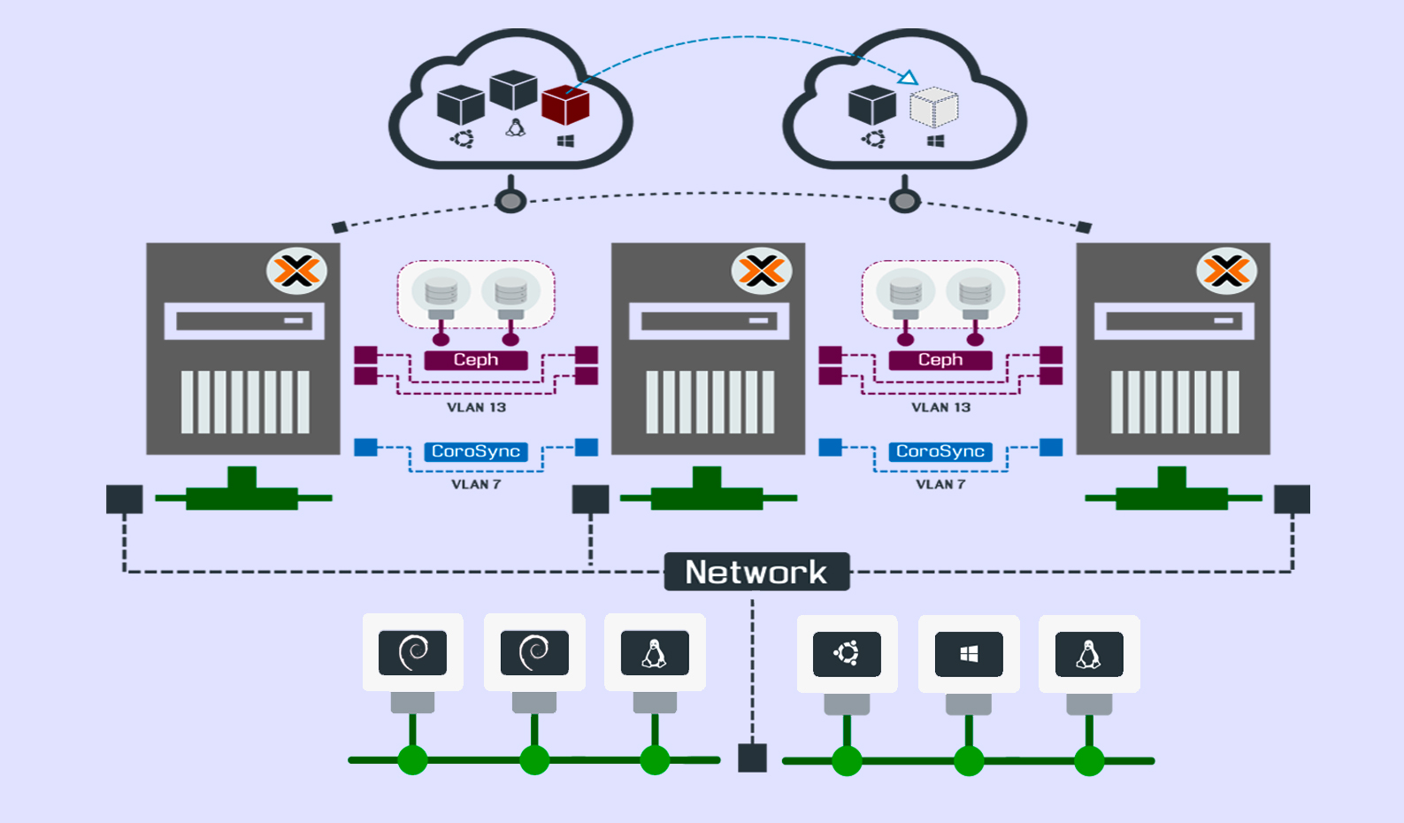 Separación de servicios para mayor estabilidad